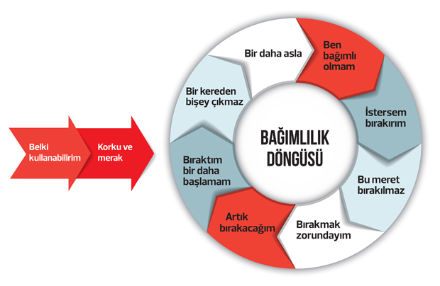 Bağımlılık Döngüsü